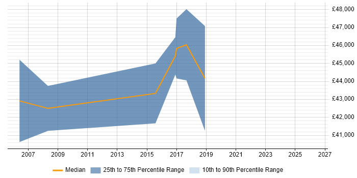 Salary distribution trend for jobs in Cardiff citing Workflow Management