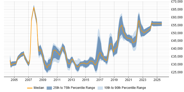 Salary distribution trend for jobs in Cardiff citing Workflow