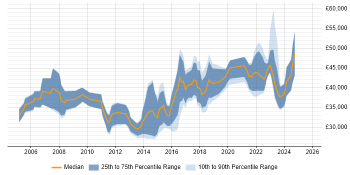 Salary distribution trend for jobs in Cardiff citing Workshop Facilitation