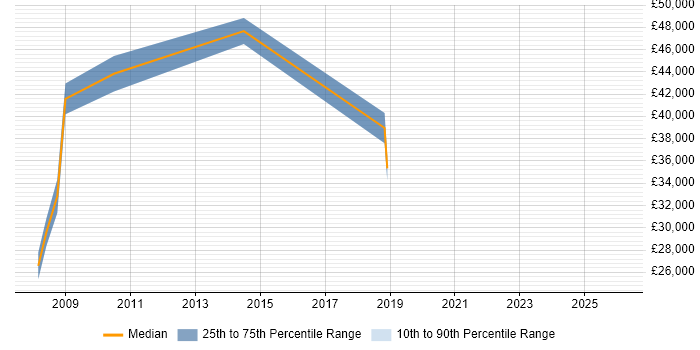 Salary distribution trend for jobs in South Wales citing CATIA