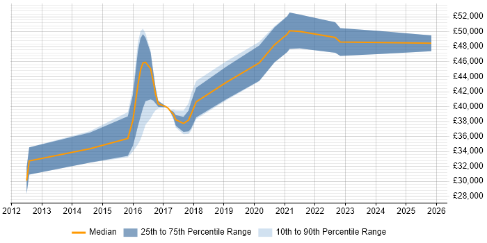 Salary distribution trend for jobs in South Wales citing CBAP
