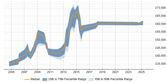 Salary distribution trend for jobs in South Wales citing CCIE