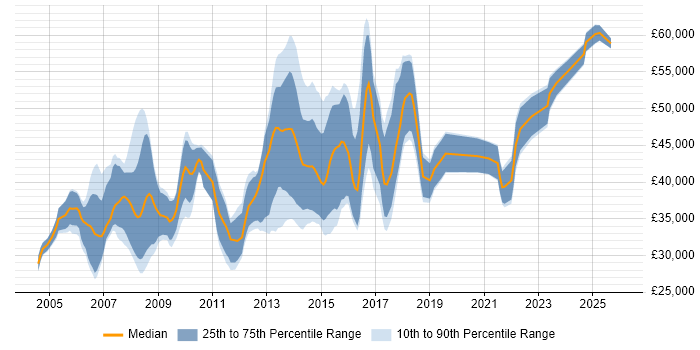 Salary distribution trend for jobs in South Wales citing CCNP