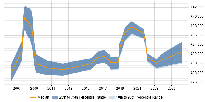 Salary distribution trend for jobs in South Wales citing CCTV