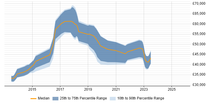 Salary distribution trend for jobs in South Wales citing CEH