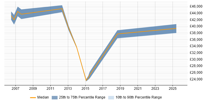 Salary distribution trend for jobs in South Wales citing Change Advisory Board