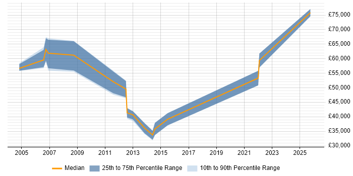 Salary distribution trend for Change Consultant job vacancies in South Wales
