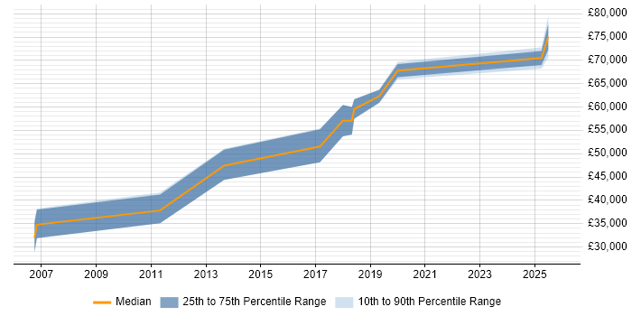 Salary distribution trend for jobs in South Wales citing Chartered Engineer
