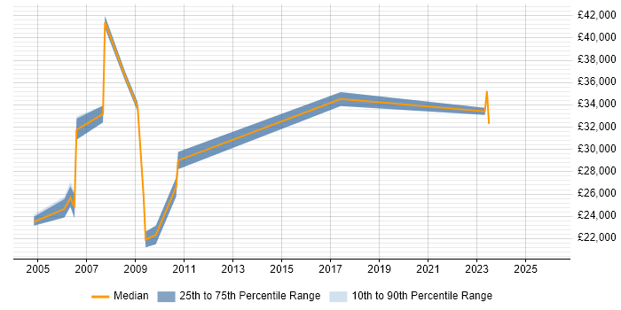 Salary distribution trend for jobs in South Wales citing Chemistry