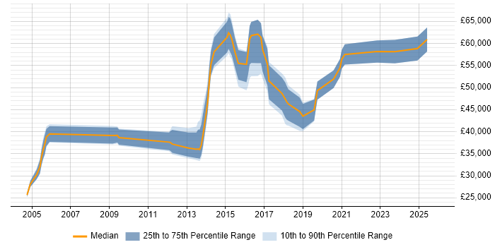 Salary distribution trend for jobs in South Wales citing CISA