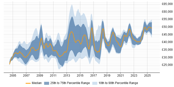 Salary distribution trend for jobs in South Wales citing Cisco Certification