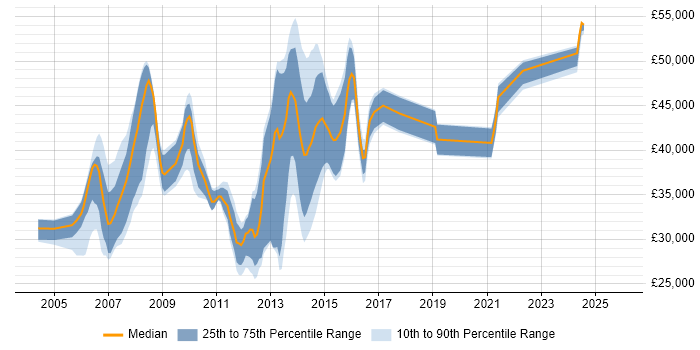 Salary distribution trend for Cisco Engineer job vacancies in South Wales