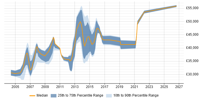 Salary distribution trend for Cisco Network Engineer job vacancies in South Wales