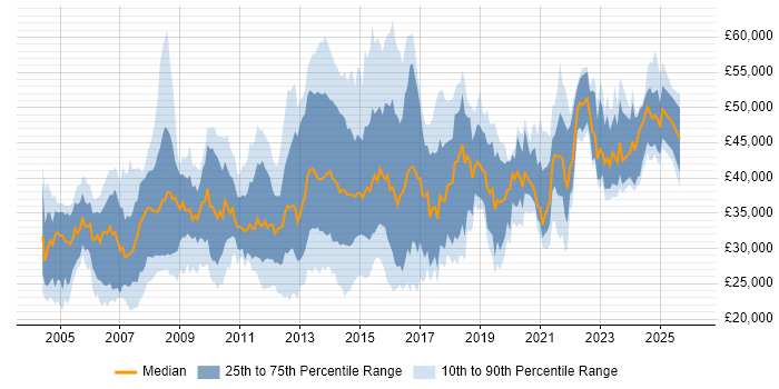 Salary distribution trend for jobs in South Wales citing Cisco