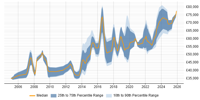 Salary distribution trend for jobs in South Wales citing CISSP