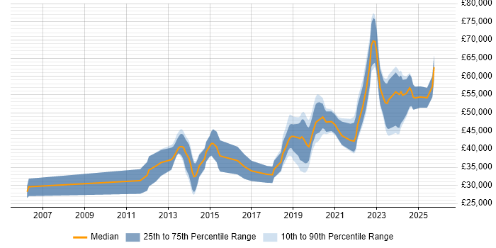 Salary distribution trend for jobs in South Wales citing Clean Code
