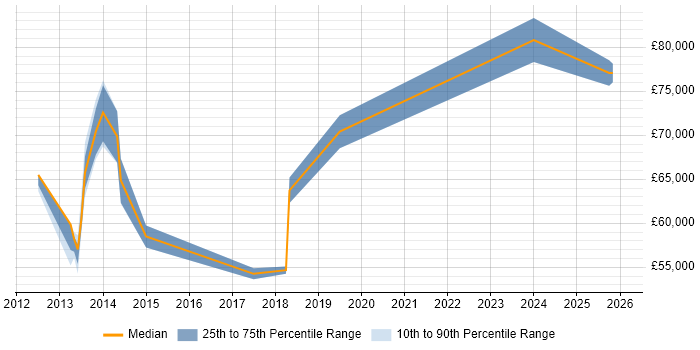 Salary distribution trend for Cloud Infrastructure Architect job vacancies in South Wales
