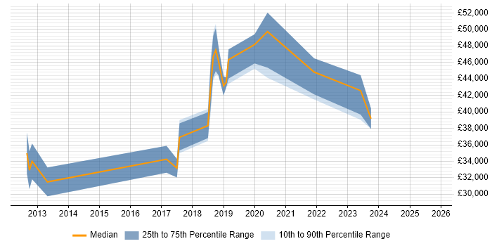 Salary distribution trend for Cloud Infrastructure Engineer job vacancies in South Wales