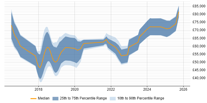 Salary distribution trend for jobs in South Wales citing Cloud Native