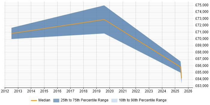 Salary distribution trend for Cloud Security Architect job vacancies in South Wales