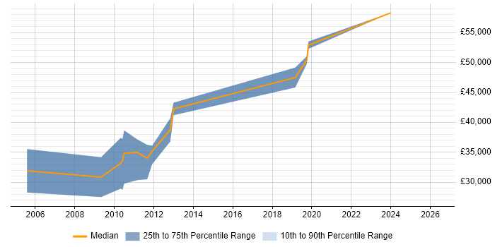 Salary distribution trend for CMS Developer job vacancies in South Wales