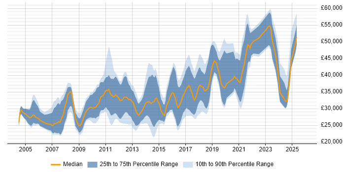 Salary distribution trend for jobs in South Wales citing CMS