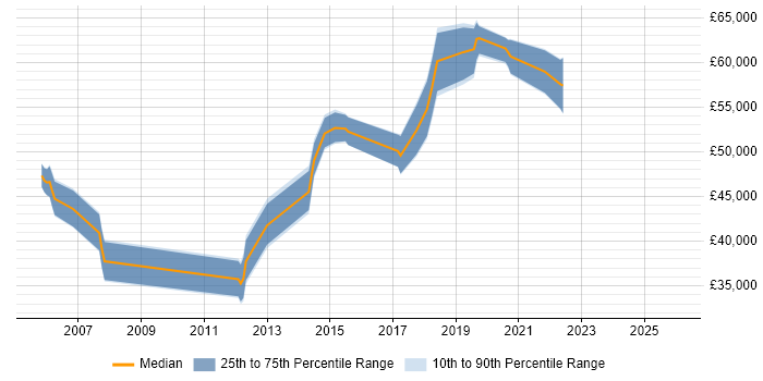 Salary distribution trend for jobs in South Wales citing COBIT