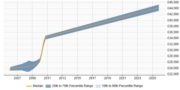 Salary distribution trend for ColdFusion Developer job vacancies in South Wales