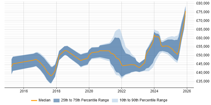 Salary distribution trend for jobs in South Wales citing Collaborative Culture
