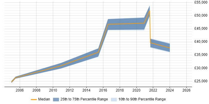 Salary distribution trend for Commercial Analyst job vacancies in South Wales