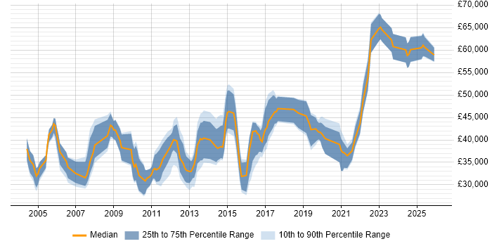 Salary distribution trend for jobs in South Wales citing Commercial Awareness