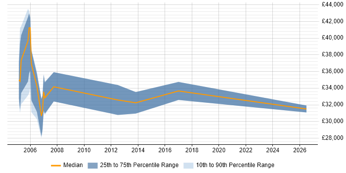 Salary distribution trend for Communications Engineer job vacancies in South Wales