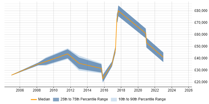 Salary distribution trend for jobs in South Wales citing Competitor Analysis Salary distribution trend for jobs in South Wales citing Competitor Analysis