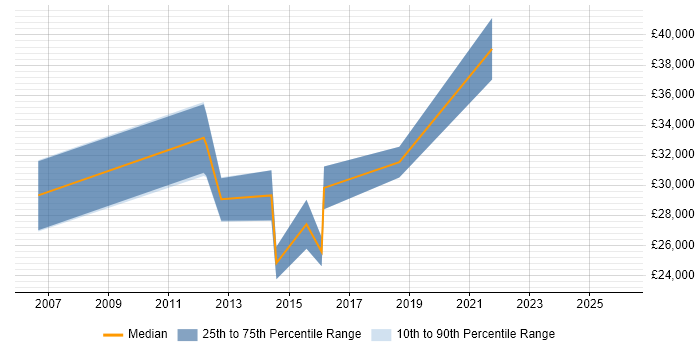Salary distribution trend for Compliance Analyst job vacancies in South Wales