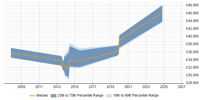 Salary distribution trend for Compliance Officer job vacancies in South Wales
