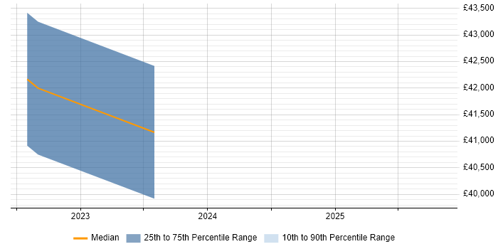 Salary distribution trend for jobs in South Wales citing CompTIA CySA+