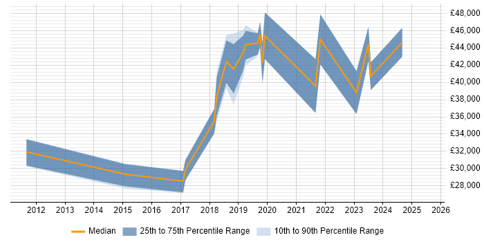Salary distribution trend for jobs in South Wales citing CompTIA Security+ Salary distribution trend for jobs in South Wales citing CompTIA Security+