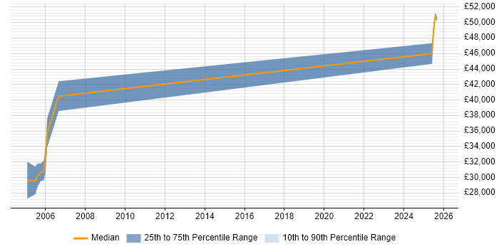Salary distribution trend for jobs in South Wales citing Computer Architecture