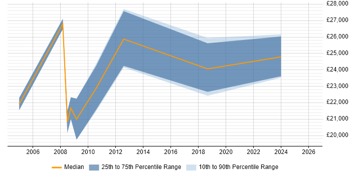 Salary distribution trend for Computer Engineer job vacancies in South Wales