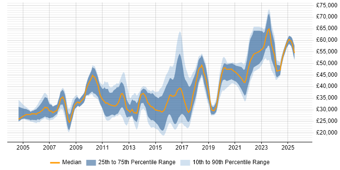 Salary distribution trend for jobs in South Wales citing Computer Science Degree