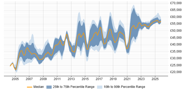 Salary distribution trend for jobs in South Wales citing Configuration Management