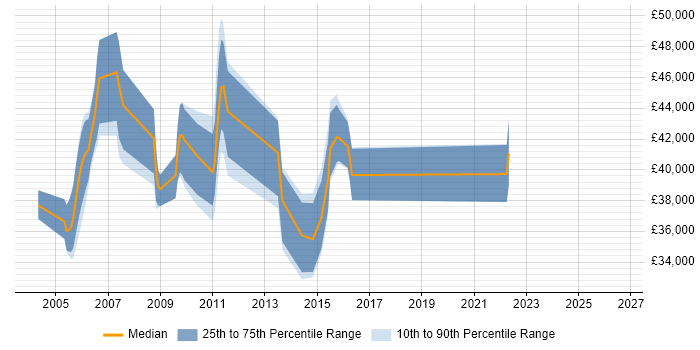 Salary distribution trend for Configuration Manager job vacancies in South Wales