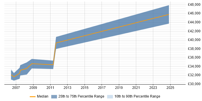 Salary distribution trend for Configuration Specialist job vacancies in South Wales