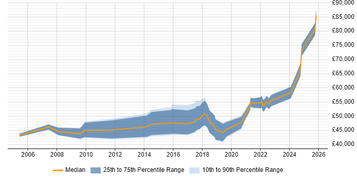 Salary distribution trend for jobs in South Wales citing Conflict Resolution