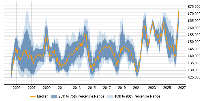 Salary distribution trend for Consultant job vacancies in South Wales