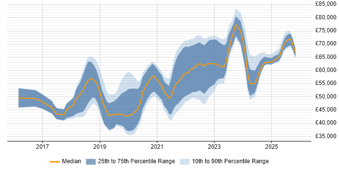Salary distribution trend for jobs in South Wales citing Containerisation