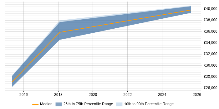 Salary distribution trend for Content Designer job vacancies in South Wales