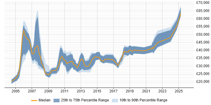 Salary distribution trend for jobs in South Wales citing Content Management