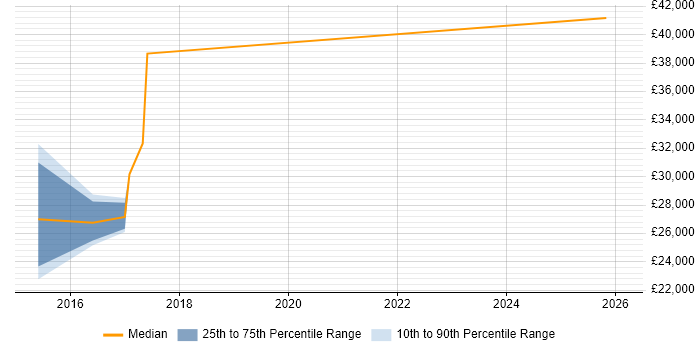 Salary distribution trend for jobs in South Wales citing Content Marketing