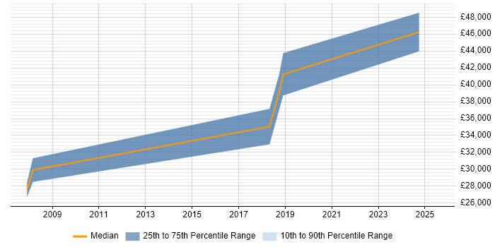 Salary distribution trend for jobs in South Wales citing Content Writing Salary distribution trend for jobs in South Wales citing Content Writing